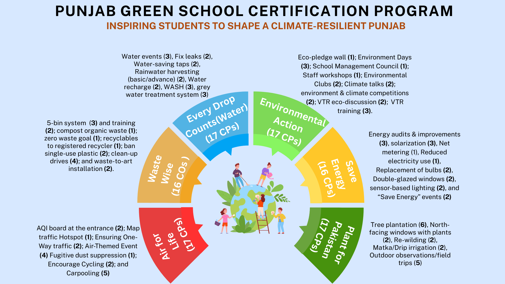 Punjab Green School Certification Program - Action Sectors Overview